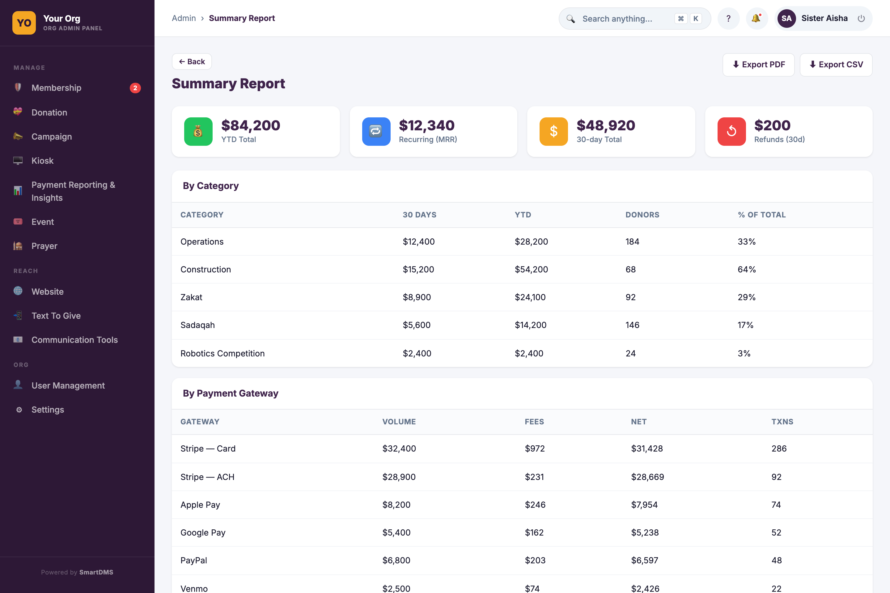 Donation reporting and insights dashboard breaking down giving by category and by payment gateway with YTD totals, recurring revenue, and one-click PDF and CSV export for the board and accountant